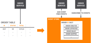 Event Sourcing Example