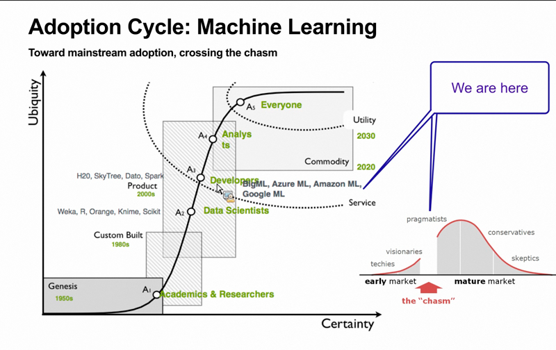 Adopción del machine learning. Curva de la innovación.