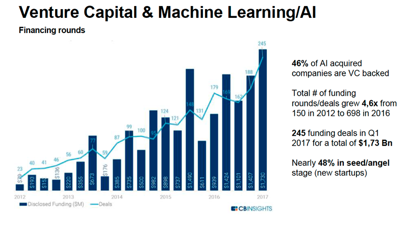 Inversiones Capital Riesgo en empresas de Inteligencia Artificial