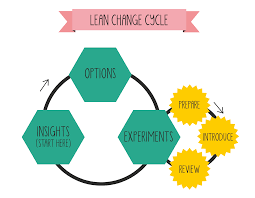 Ciclo de Lean Change Management