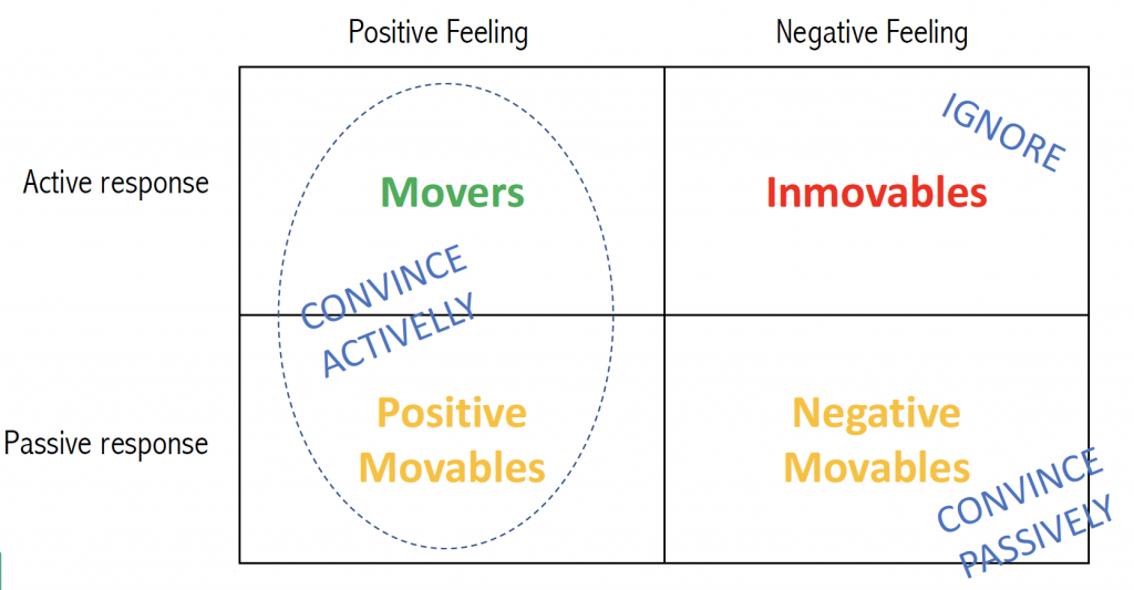 Matriz de respuesta al cambio: respuesta vs sentimiento.