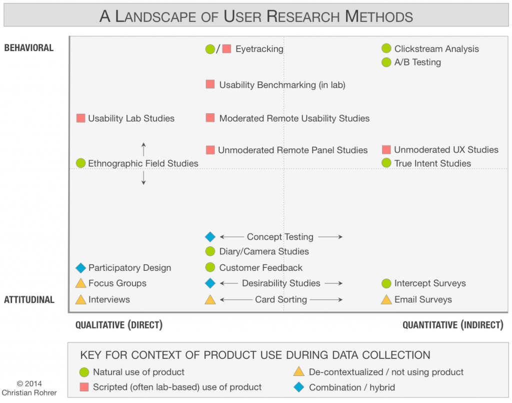 user-research-methods-usuarios-blog Kairós
