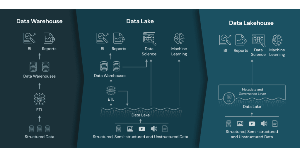 Data Lakehouse en Databricks: Conceptos