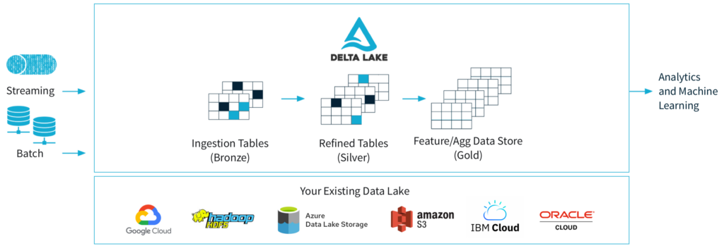 Data Lakehouse en Databricks: Conceptos 