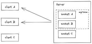 Integración de SocketIO en parte servidor en lenguaje Java