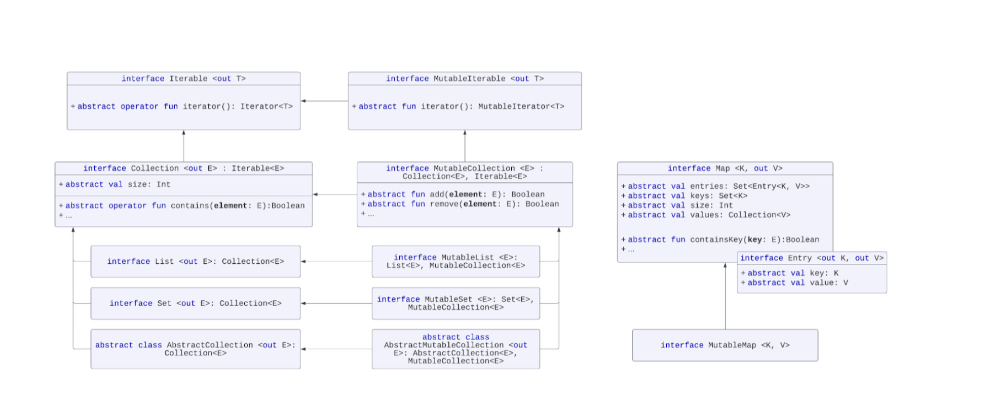 Colecciones Kotlin