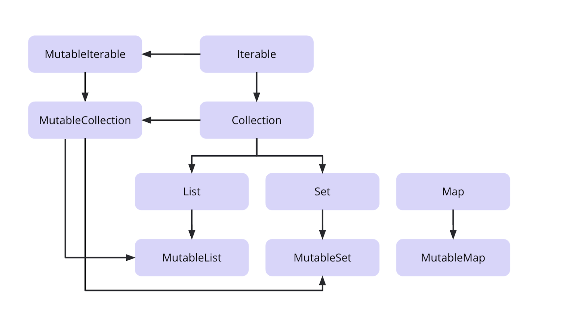 Colecciones Kotlin