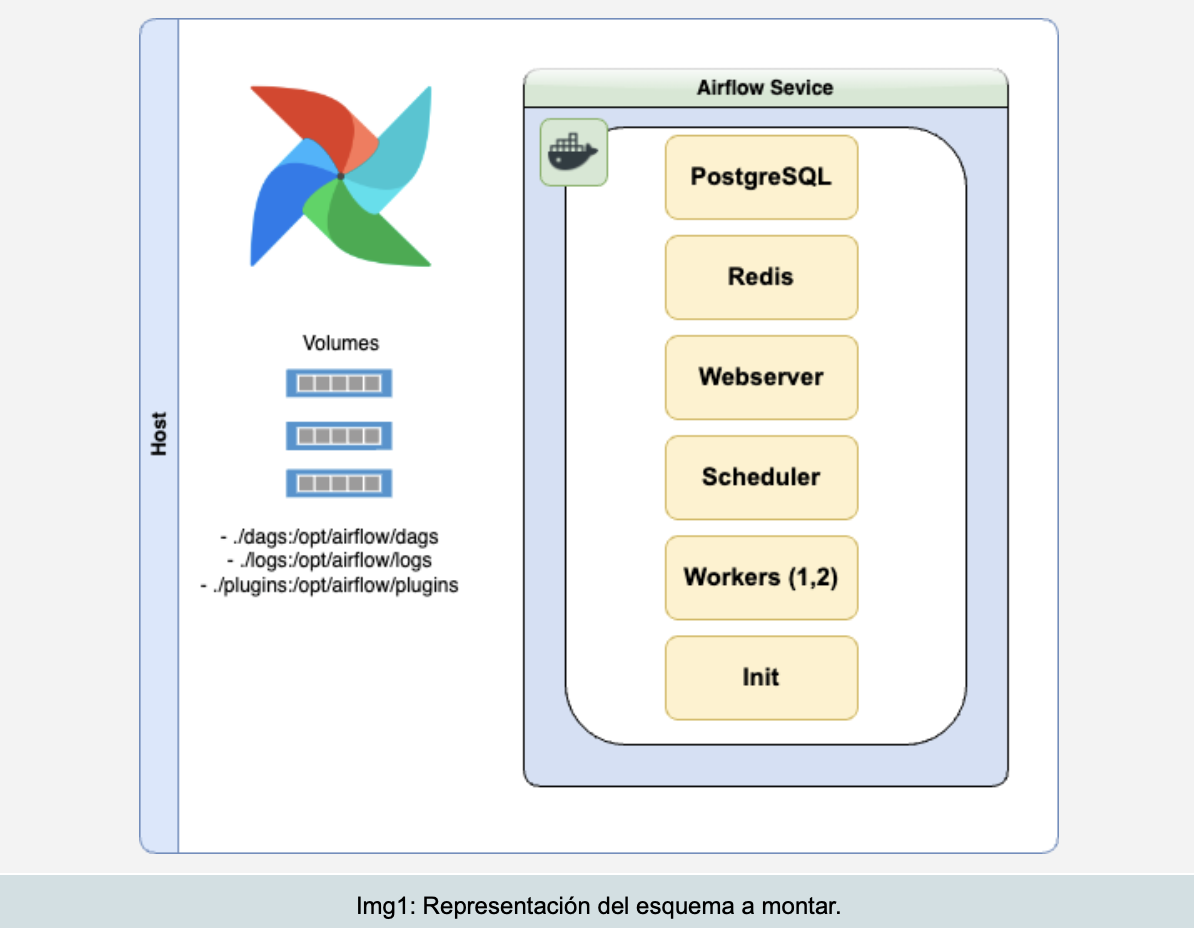 Apache Airflow - Representación del esquema a montar.