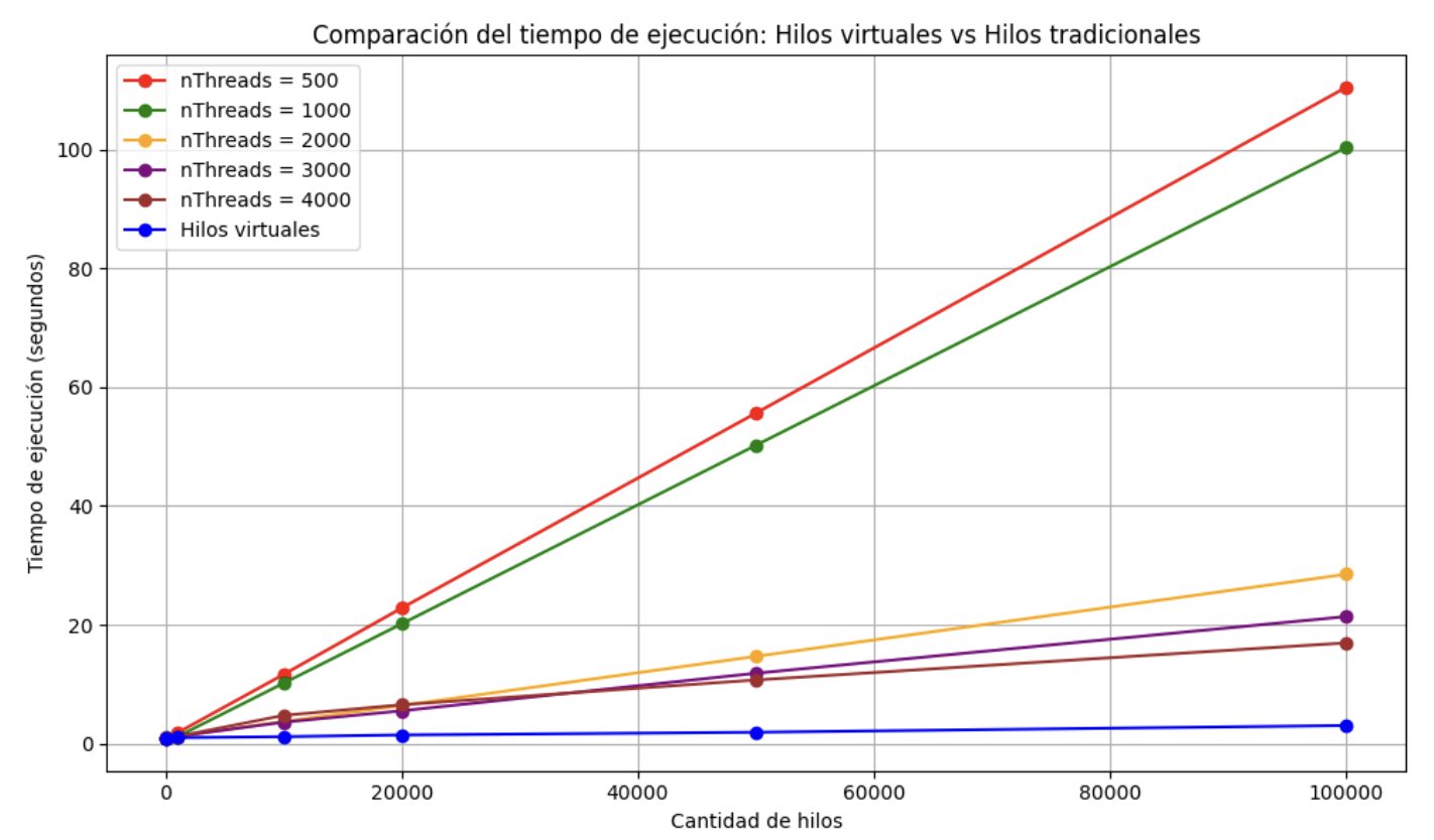 hilos tradicionales en gráfico