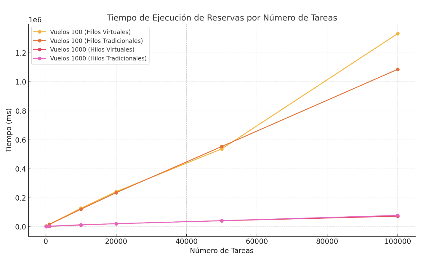 comparación entre hilos en gráfico