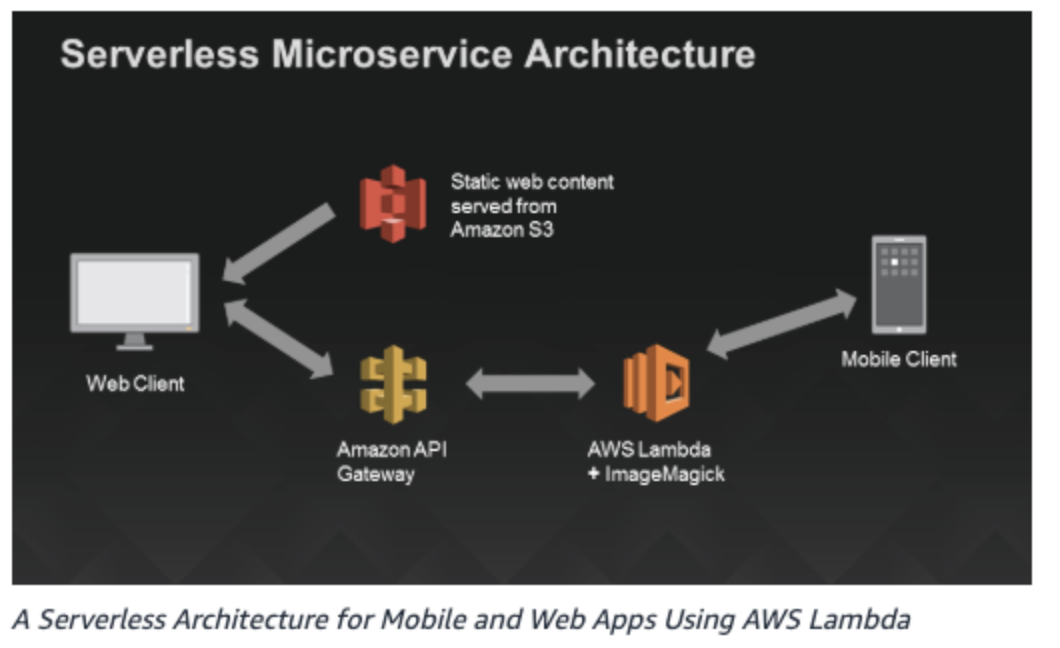 Arquitectura base sin servidores en Amazon Web Services