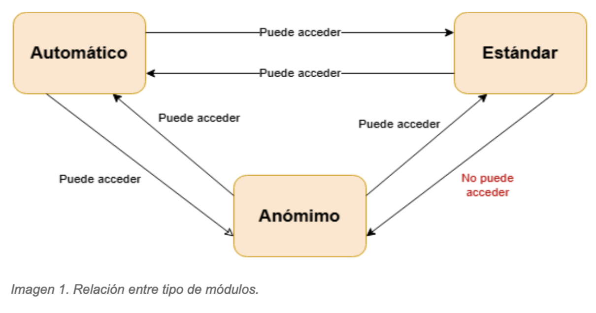 Relacionales entre tipo de módulos
