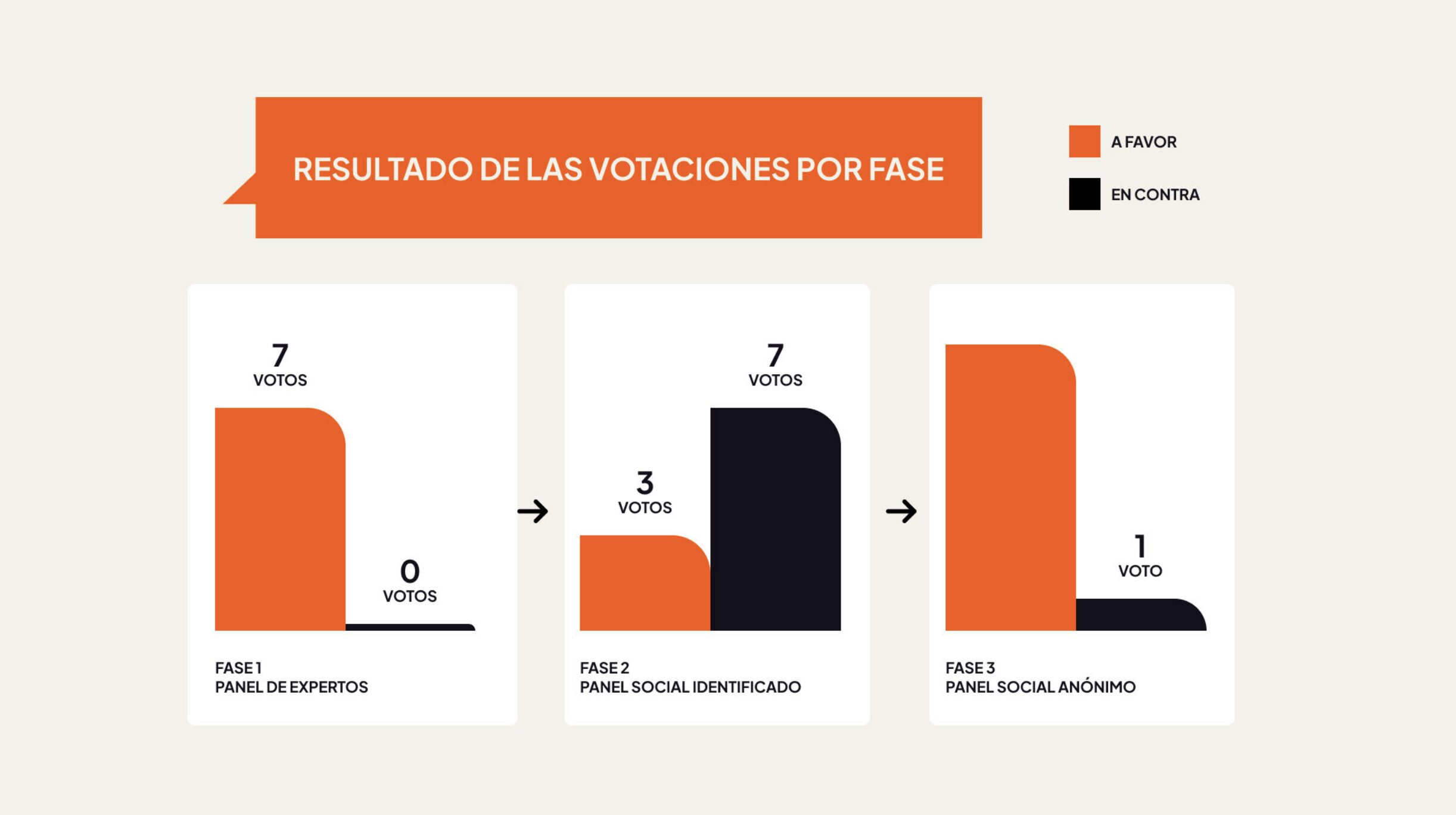resultado de las votaciones por fase