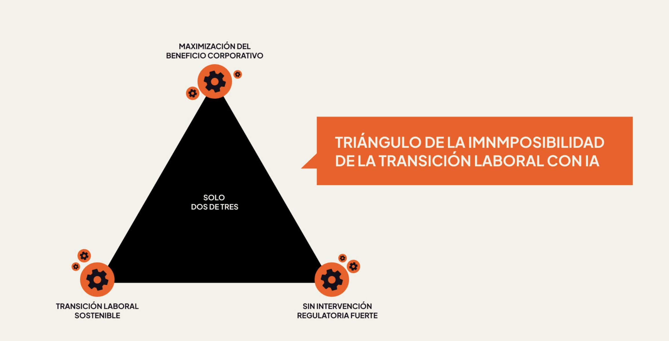 Solo dos de los tres vértices pueden mantenerse de forma simultánea.