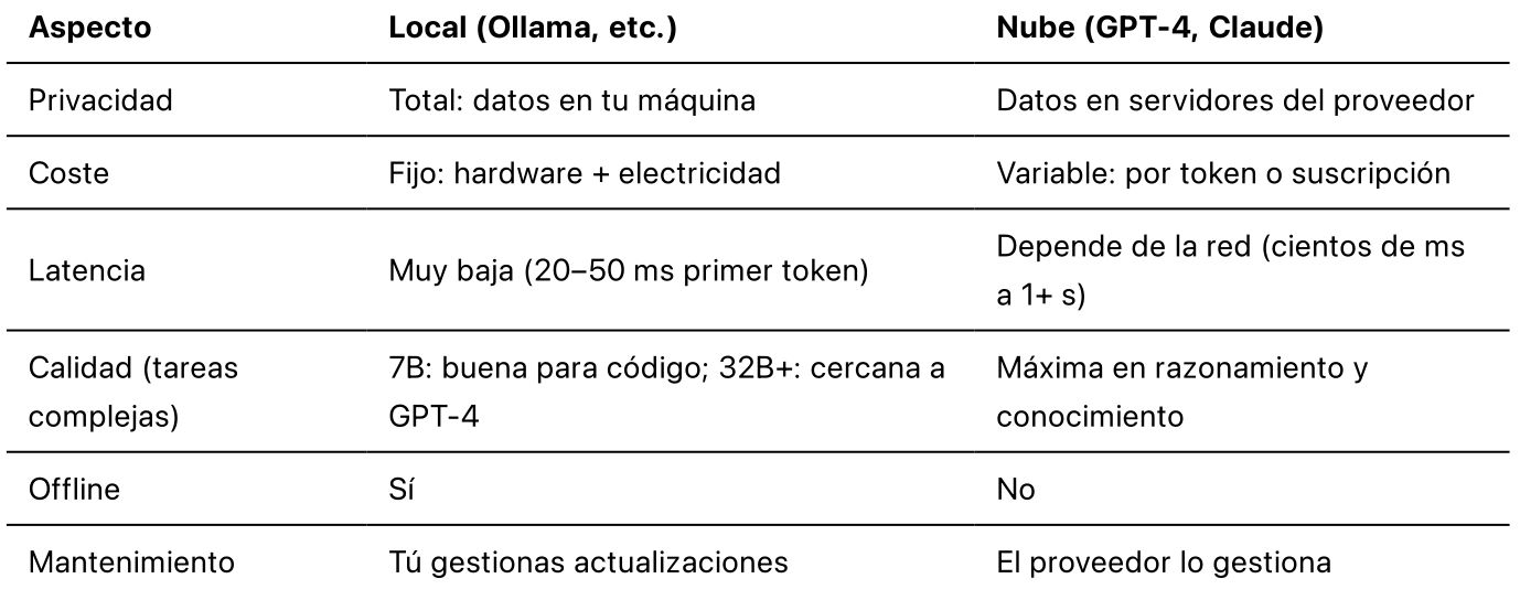 Comparativa rápida local vs nube: